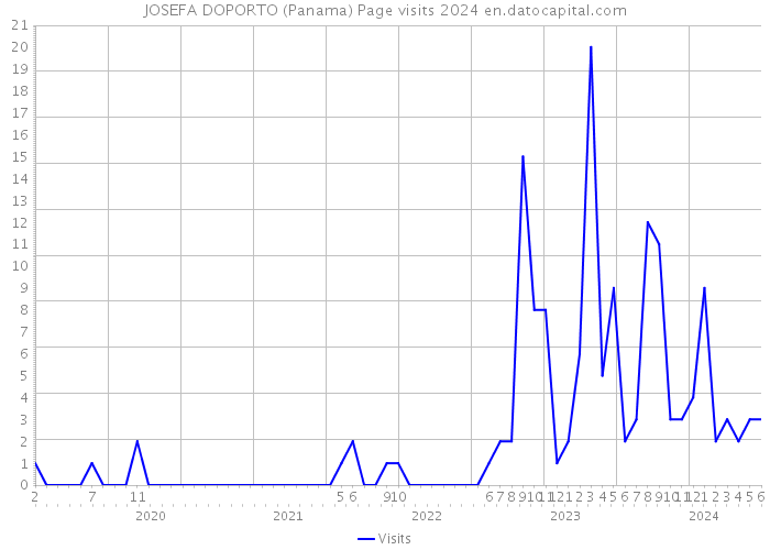 JOSEFA DOPORTO (Panama) Page visits 2024 