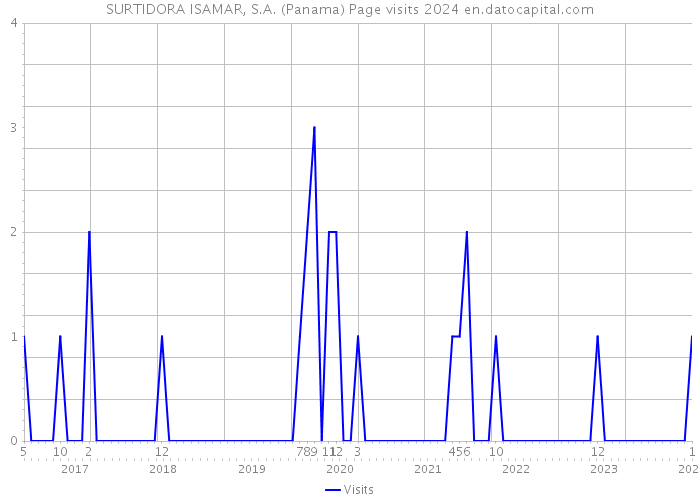 SURTIDORA ISAMAR, S.A. (Panama) Page visits 2024 