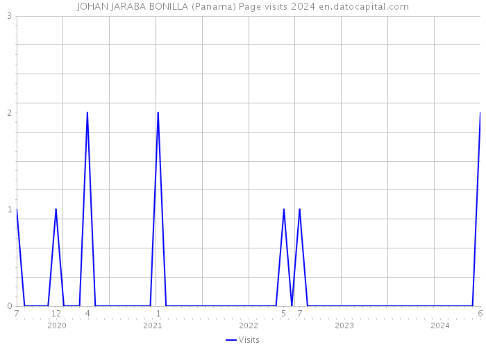JOHAN JARABA BONILLA (Panama) Page visits 2024 