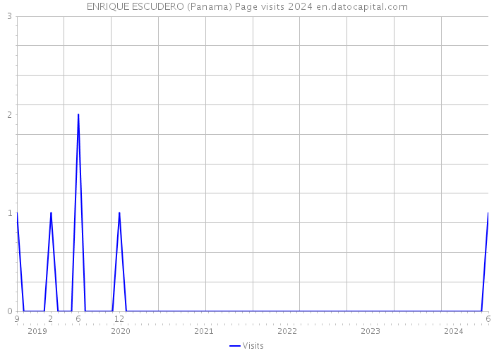 ENRIQUE ESCUDERO (Panama) Page visits 2024 