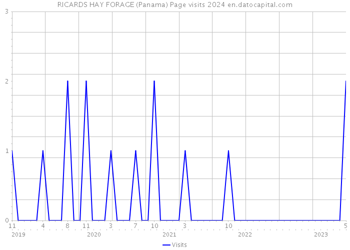 RICARDS HAY FORAGE (Panama) Page visits 2024 