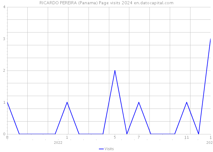 RICARDO PEREIRA (Panama) Page visits 2024 