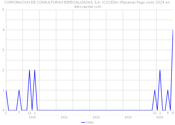 CORPORACION DE CONSULTORIAS ESPECIALIZADAS, S.A. (COCESA) (Panama) Page visits 2024 