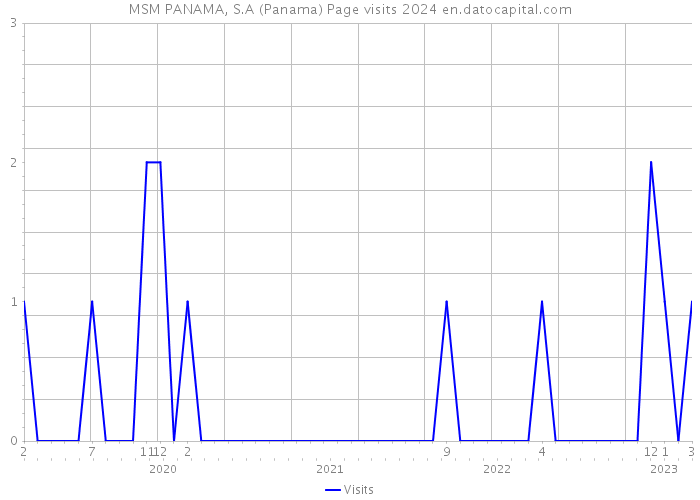 MSM PANAMA, S.A (Panama) Page visits 2024 