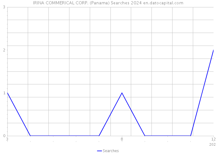 IRINA COMMERICAL CORP. (Panama) Searches 2024 