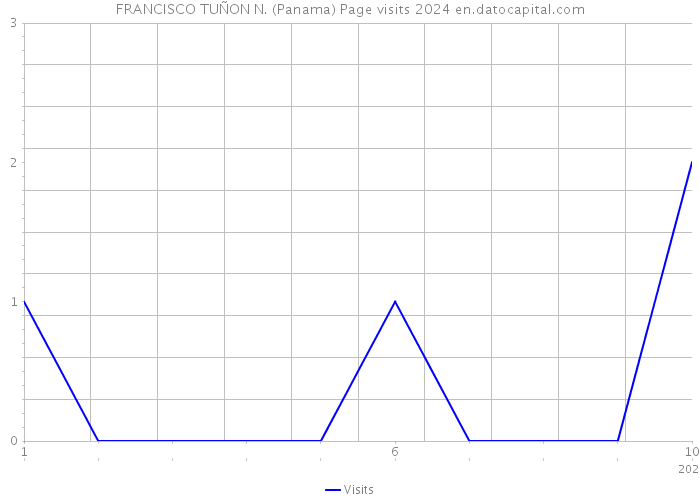 FRANCISCO TUÑON N. (Panama) Page visits 2024 