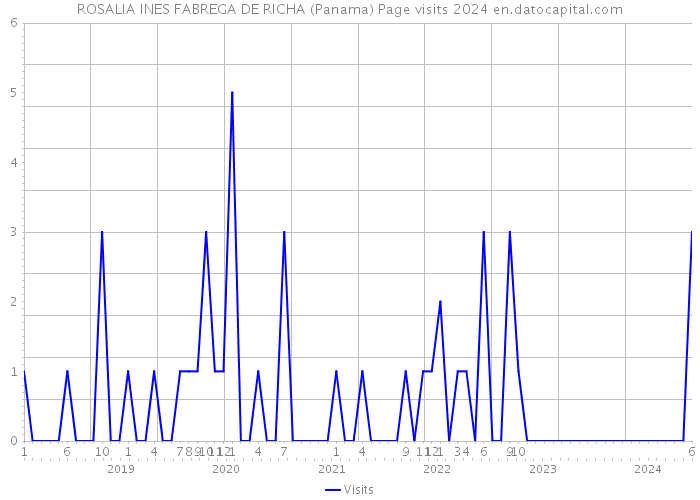 ROSALIA INES FABREGA DE RICHA (Panama) Page visits 2024 