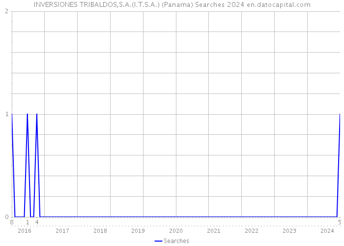 INVERSIONES TRIBALDOS,S.A.(I.T.S.A.) (Panama) Searches 2024 