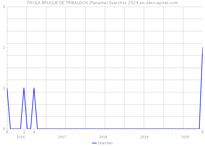 PAOLA BRUGUE DE TRIBALDOS (Panama) Searches 2024 