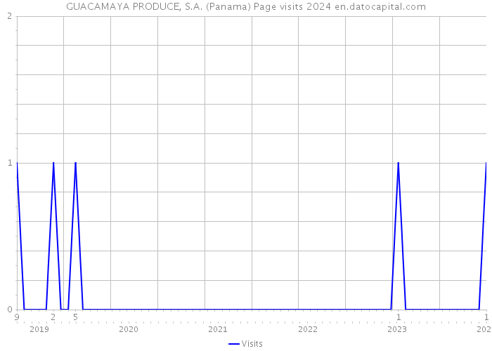 GUACAMAYA PRODUCE, S.A. (Panama) Page visits 2024 