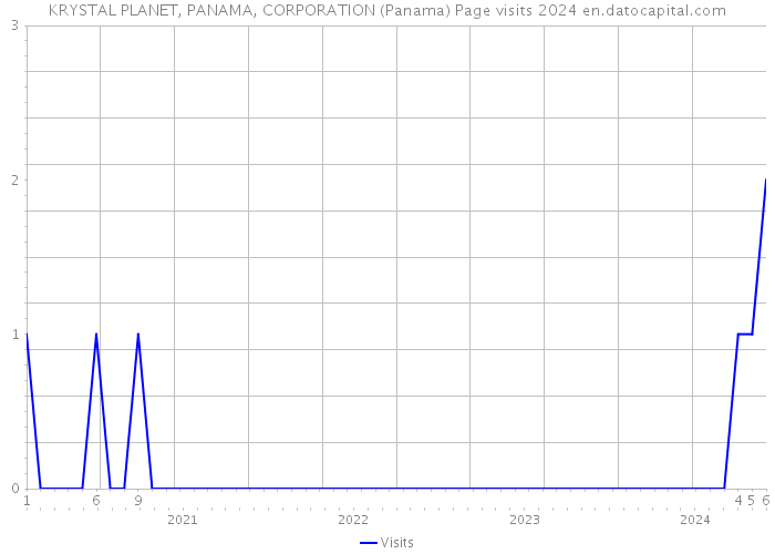 KRYSTAL PLANET, PANAMA, CORPORATION (Panama) Page visits 2024 
