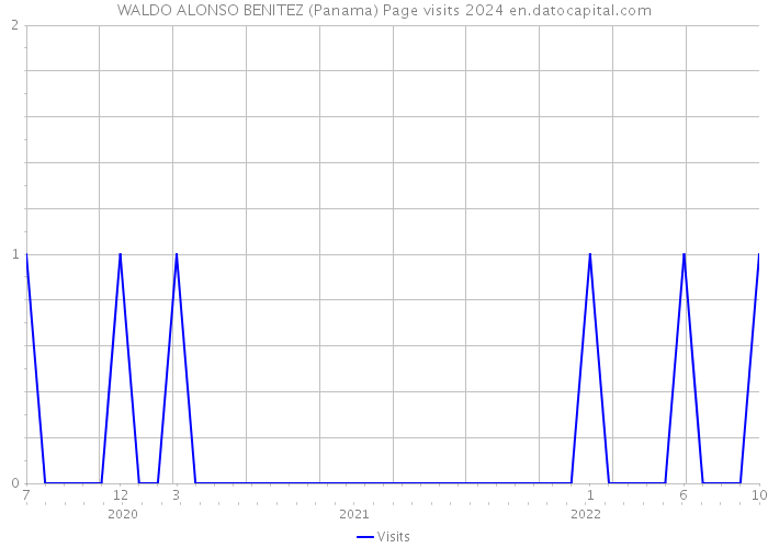WALDO ALONSO BENITEZ (Panama) Page visits 2024 