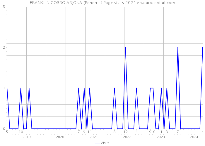 FRANKLIN CORRO ARJONA (Panama) Page visits 2024 