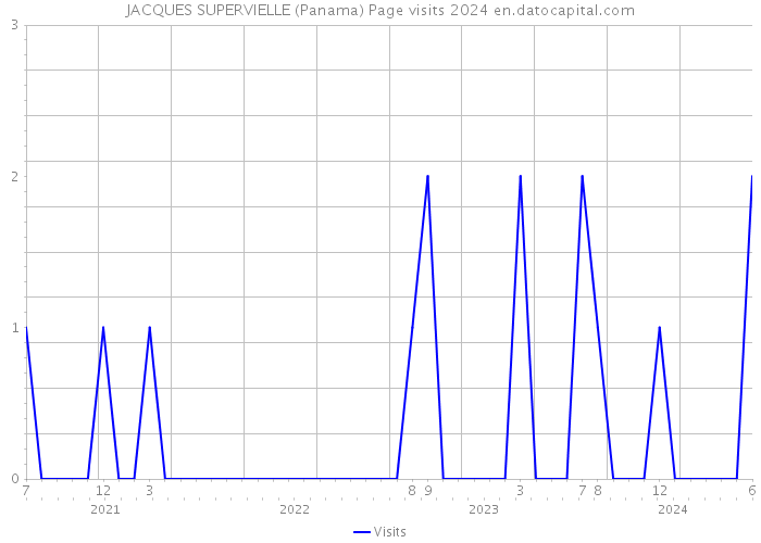 JACQUES SUPERVIELLE (Panama) Page visits 2024 