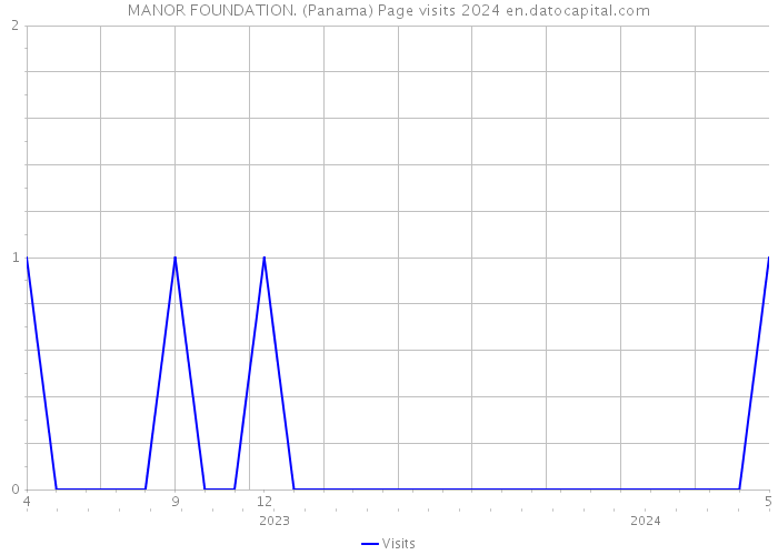 MANOR FOUNDATION. (Panama) Page visits 2024 