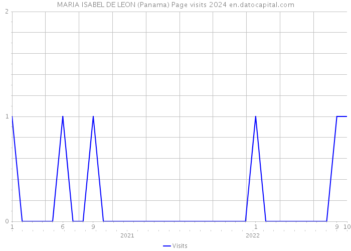 MARIA ISABEL DE LEON (Panama) Page visits 2024 