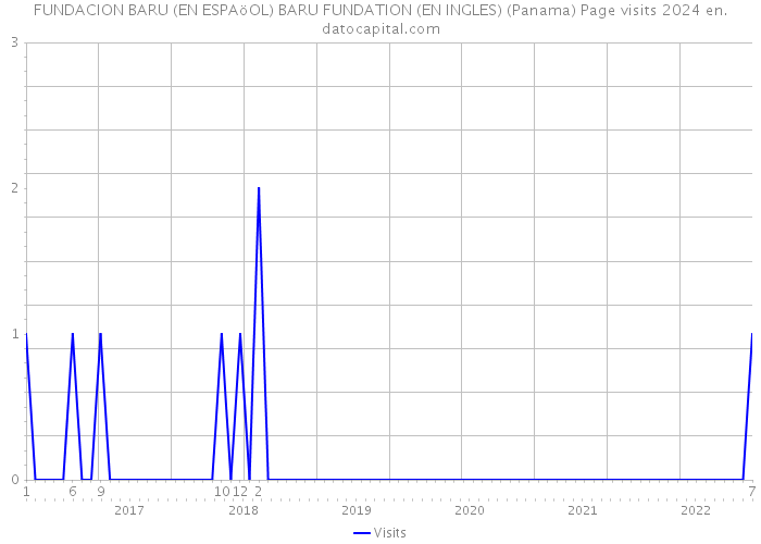 FUNDACION BARU (EN ESPAöOL) BARU FUNDATION (EN INGLES) (Panama) Page visits 2024 