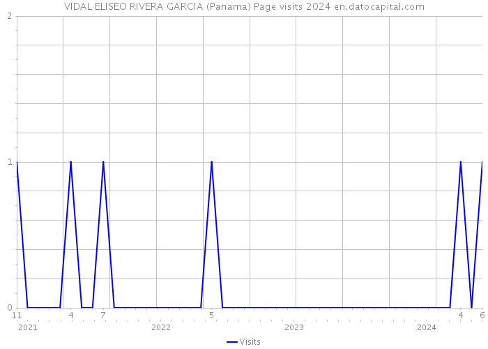 VIDAL ELISEO RIVERA GARCIA (Panama) Page visits 2024 