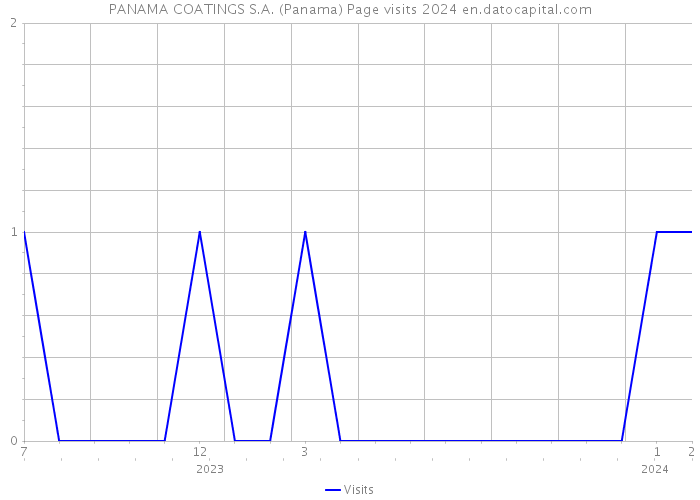 PANAMA COATINGS S.A. (Panama) Page visits 2024 