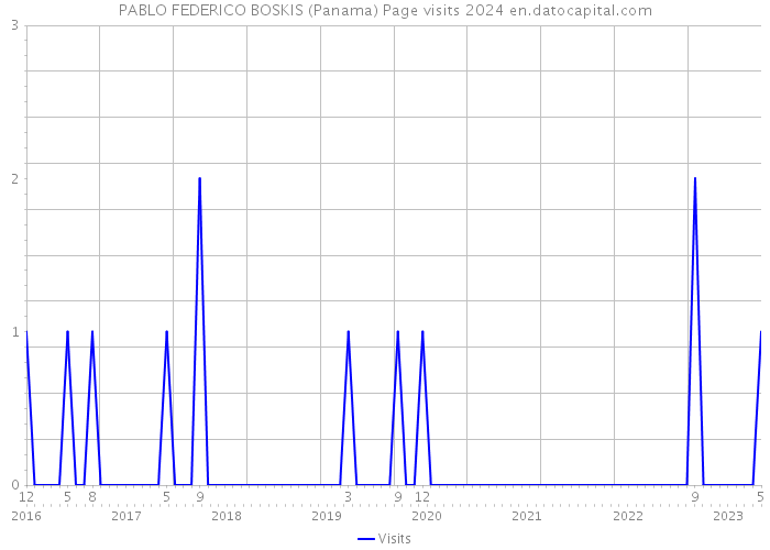 PABLO FEDERICO BOSKIS (Panama) Page visits 2024 