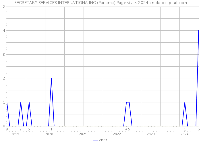 SECRETARY SERVICES INTERNATIONA INC (Panama) Page visits 2024 