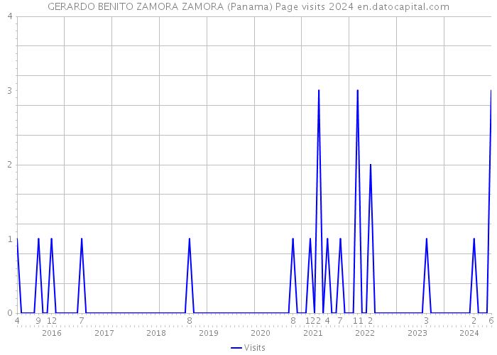GERARDO BENITO ZAMORA ZAMORA (Panama) Page visits 2024 