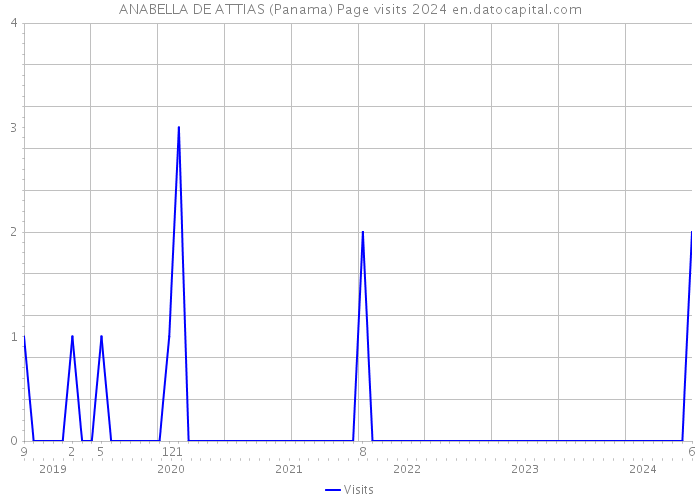 ANABELLA DE ATTIAS (Panama) Page visits 2024 