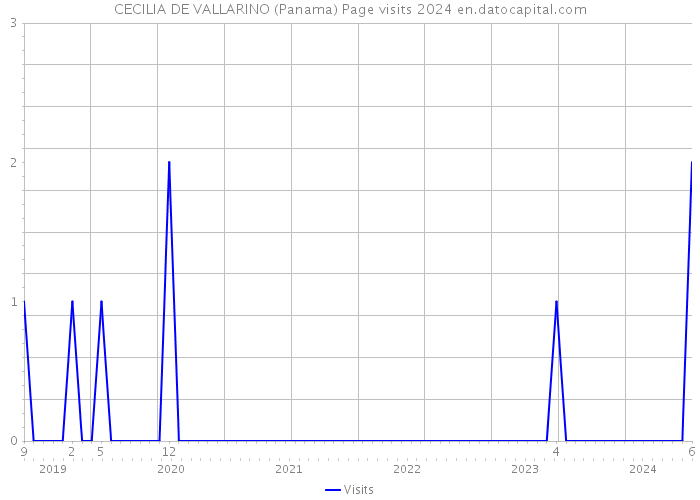 CECILIA DE VALLARINO (Panama) Page visits 2024 