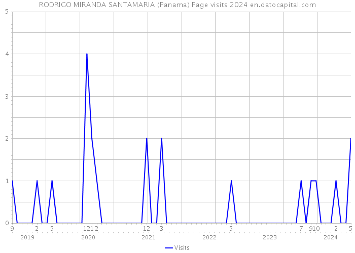 RODRIGO MIRANDA SANTAMARIA (Panama) Page visits 2024 