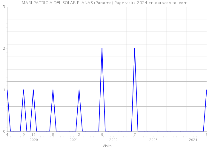 MARI PATRICIA DEL SOLAR PLANAS (Panama) Page visits 2024 