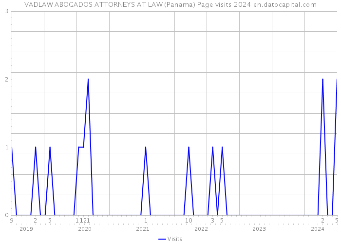 VADLAW ABOGADOS ATTORNEYS AT LAW (Panama) Page visits 2024 