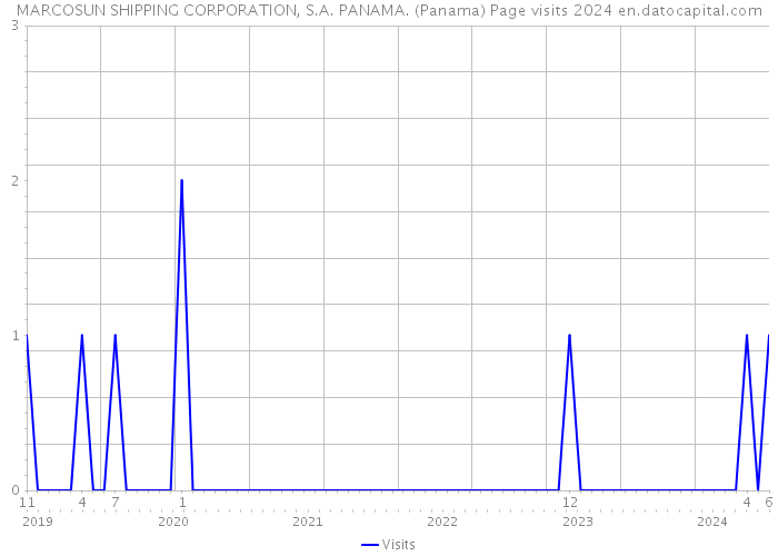 MARCOSUN SHIPPING CORPORATION, S.A. PANAMA. (Panama) Page visits 2024 