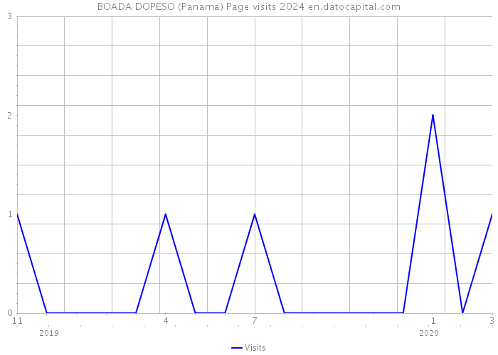 BOADA DOPESO (Panama) Page visits 2024 