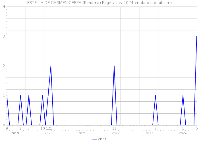 ESTELLA DE CARMEN CERPA (Panama) Page visits 2024 