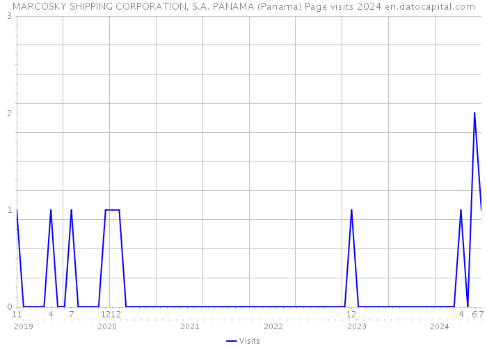 MARCOSKY SHIPPING CORPORATION, S.A. PANAMA (Panama) Page visits 2024 