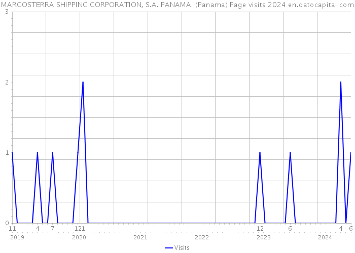 MARCOSTERRA SHIPPING CORPORATION, S.A. PANAMA. (Panama) Page visits 2024 