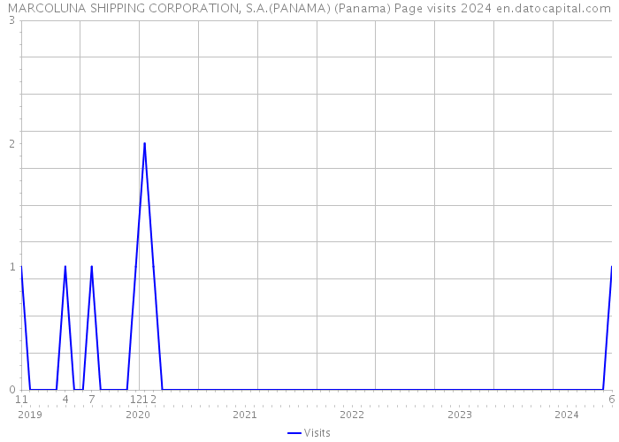 MARCOLUNA SHIPPING CORPORATION, S.A.(PANAMA) (Panama) Page visits 2024 