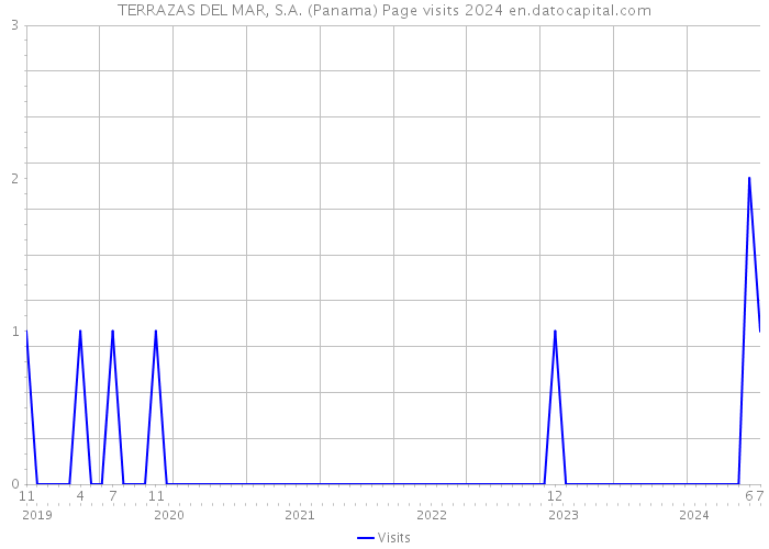 TERRAZAS DEL MAR, S.A. (Panama) Page visits 2024 