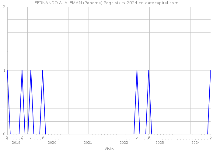FERNANDO A. ALEMAN (Panama) Page visits 2024 