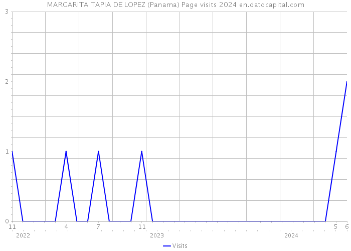 MARGARITA TAPIA DE LOPEZ (Panama) Page visits 2024 