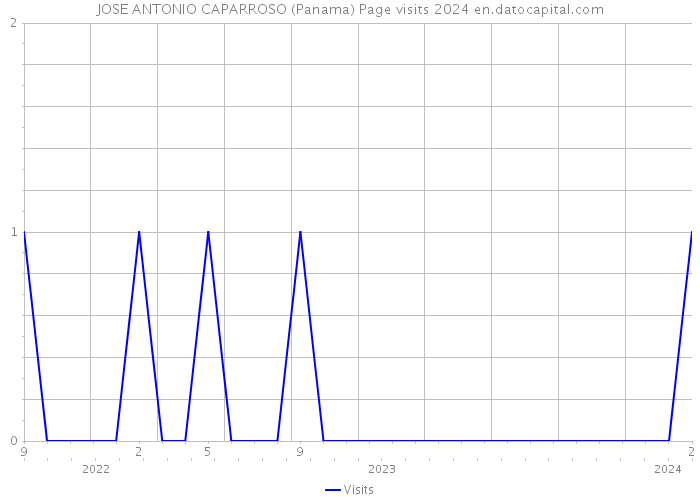JOSE ANTONIO CAPARROSO (Panama) Page visits 2024 