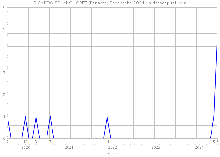 RICARDO SOLANO LOPEZ (Panama) Page visits 2024 