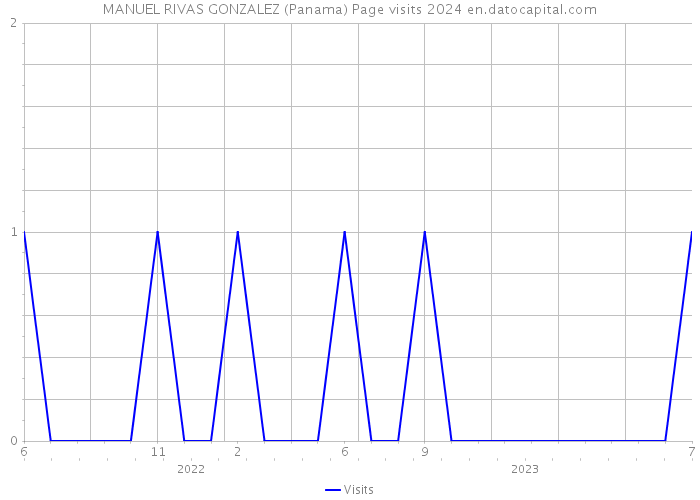 MANUEL RIVAS GONZALEZ (Panama) Page visits 2024 