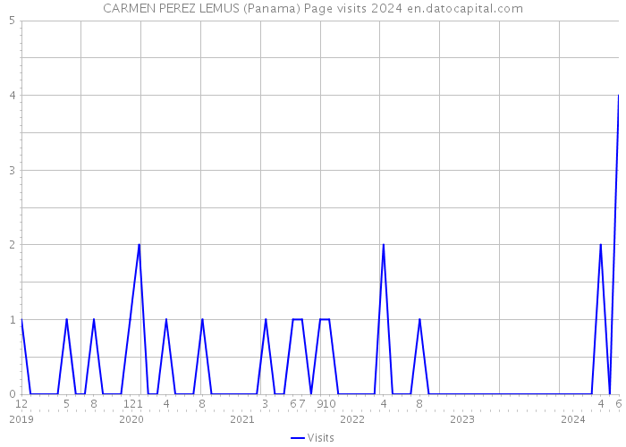 CARMEN PEREZ LEMUS (Panama) Page visits 2024 