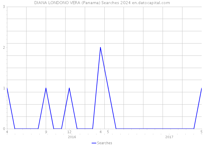 DIANA LONDONO VERA (Panama) Searches 2024 
