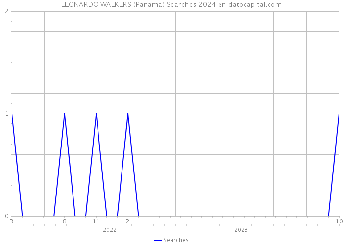 LEONARDO WALKERS (Panama) Searches 2024 