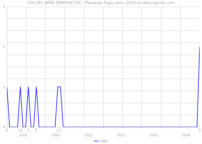 SOCOFL WIND SHIPPING INC. (Panama) Page visits 2024 