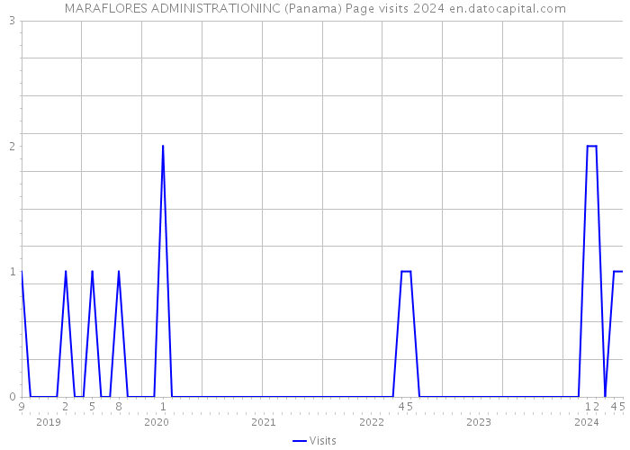 MARAFLORES ADMINISTRATIONINC (Panama) Page visits 2024 