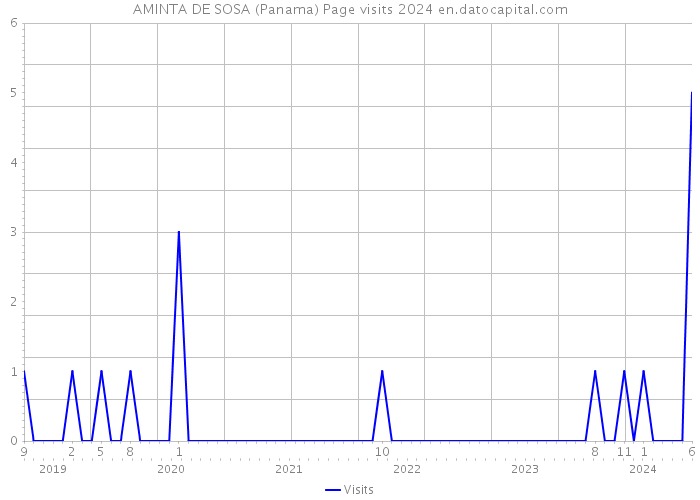 AMINTA DE SOSA (Panama) Page visits 2024 