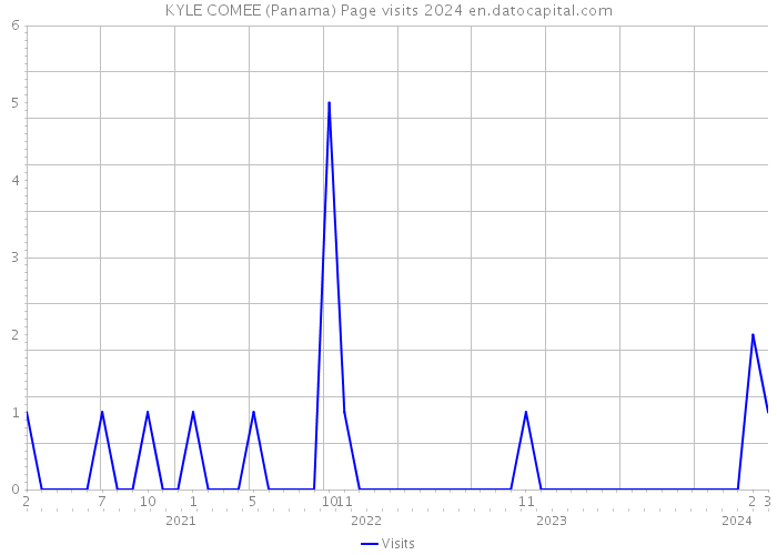 KYLE COMEE (Panama) Page visits 2024 